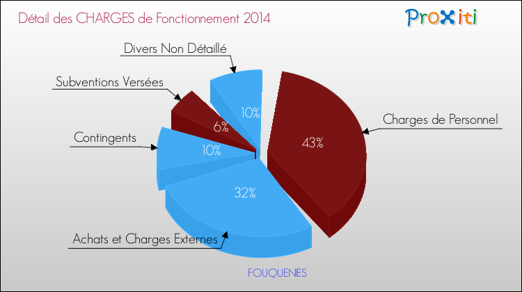 Décomposition des Charges de Fonctionnement 2014 de la commune de FOUQUENIES Charges de Fonctionnement 2014 pour la commune de FOUQUENIES
