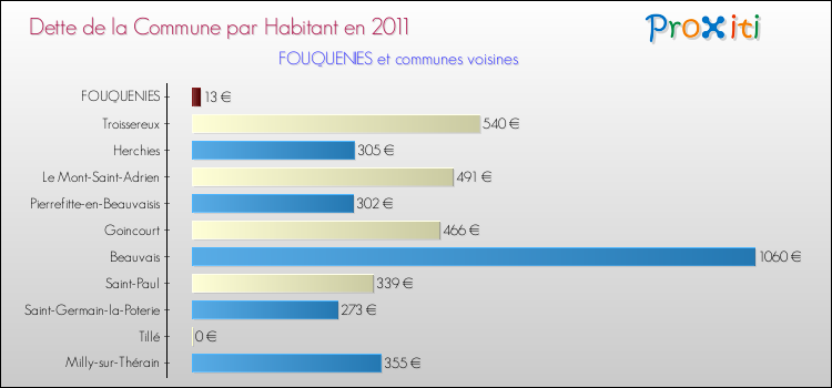 Dette par habitant de la commune en 2011 pour FOUQUENIES et les communes proches Comparaison de la dette par habitant de la commune en 2011 pour FOUQUENIES et les communes voisines