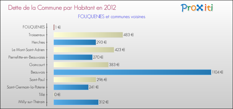 Dette par habitant de la commune en 2012 pour FOUQUENIES et les communes proches Comparaison de la dette par habitant de la commune en 2012 pour FOUQUENIES et les communes voisines
