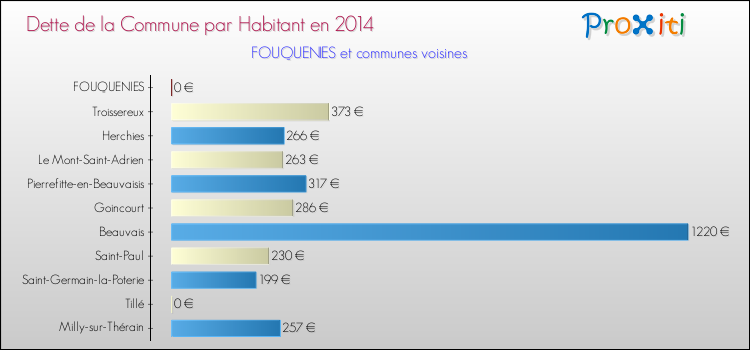 Dette par habitant de la commune en 2014 pour FOUQUENIES et les communes proches Comparaison de la dette par habitant de la commune en 2014 pour FOUQUENIES et les communes voisines