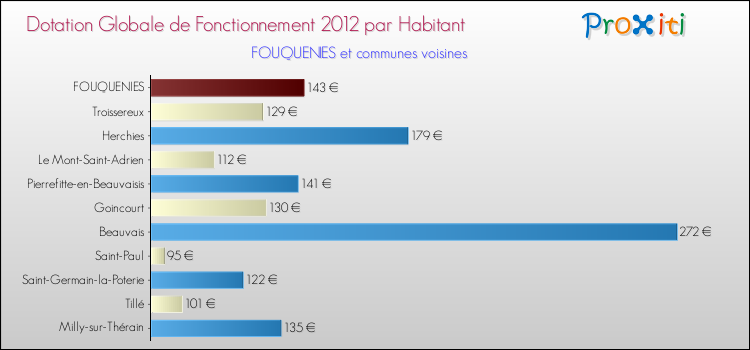 Montant des dotations globales de fonctionnement DGF par Habitant pour FOUQUENIES et les communes proches Comparaison des des dotations globales de fonctionnement DGF par habitant pour FOUQUENIES et les communes voisines