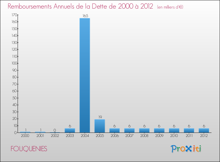 Evolution de l'annuité de la dette pour la commune de FOUQUENIES de 2000 à 2012 Annuités de la dette pour FOUQUENIES de 2000 à 2012