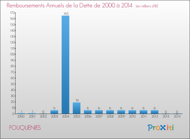 Evolution de l'annuité de la dette pour la commune de FOUQUENIES de 2000 à 2014 Annuités de la dette pour FOUQUENIES de 2000 à 2014