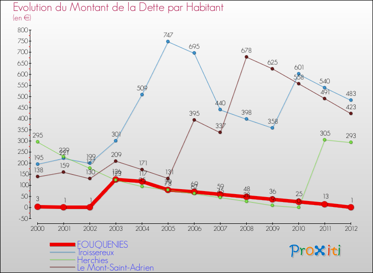 Evolution de la dette par habitant pour la commune de FOUQUENIES et les communes proches de 2000 à 2012 Comparaison de la dette par habitant pour FOUQUENIES et les communes voisines de 2000 à 2012