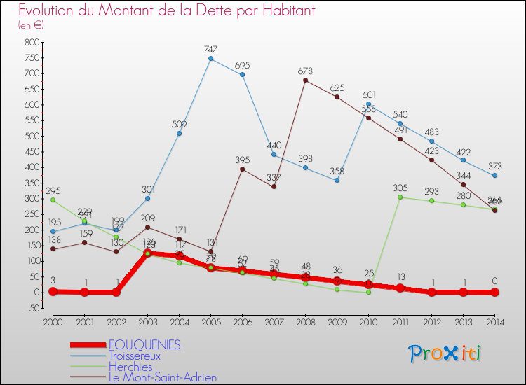 Evolution de la dette par habitant pour la commune de FOUQUENIES et les communes proches de 2000 à 2014 Comparaison de la dette par habitant pour FOUQUENIES et les communes voisines de 2000 à 2014