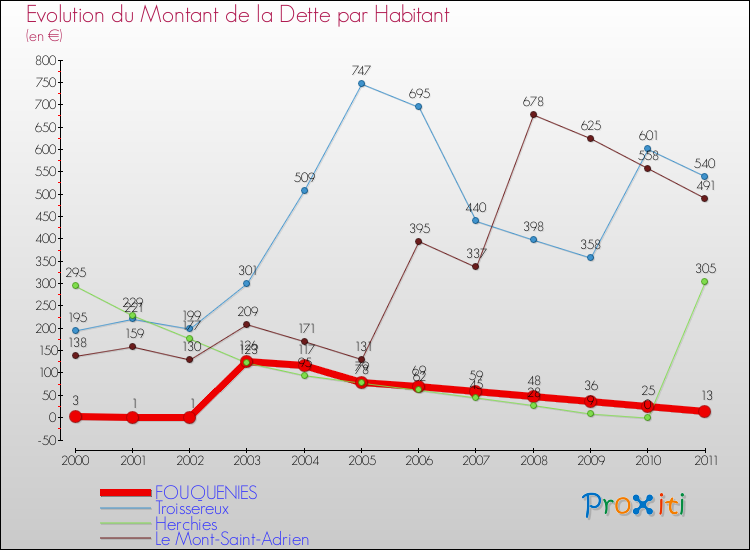 Evolution de la dette par habitant pour la commune de FOUQUENIES et les communes proches Comparaison de la dette par habitant pour FOUQUENIES et les communes voisines