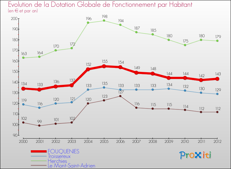 Evolution et montant de la dotation globale de fonctionnement par Habitant pour FOUQUENIES et les communes proches Comparaison des dotations globales de fonctionnement par habitant pour FOUQUENIES et les communes voisines
