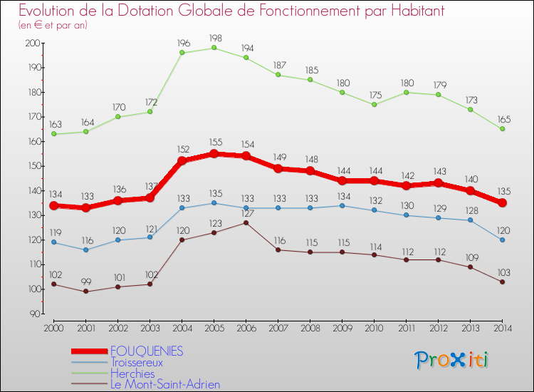 Evolution et montant de la dotation globale de fonctionnement par Habitant pour FOUQUENIES et les communes proches de 2000 à 2014. Comparaison des dotations globales de fonctionnement par habitant pour FOUQUENIES et les communes voisines de 2000 à 2014.
