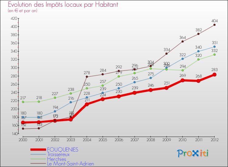 Evolution et montant des impôts locaux par Habitant pour FOUQUENIES et les communes proches Comparaison des impôts locaux par habitant pour FOUQUENIES et les communes voisines