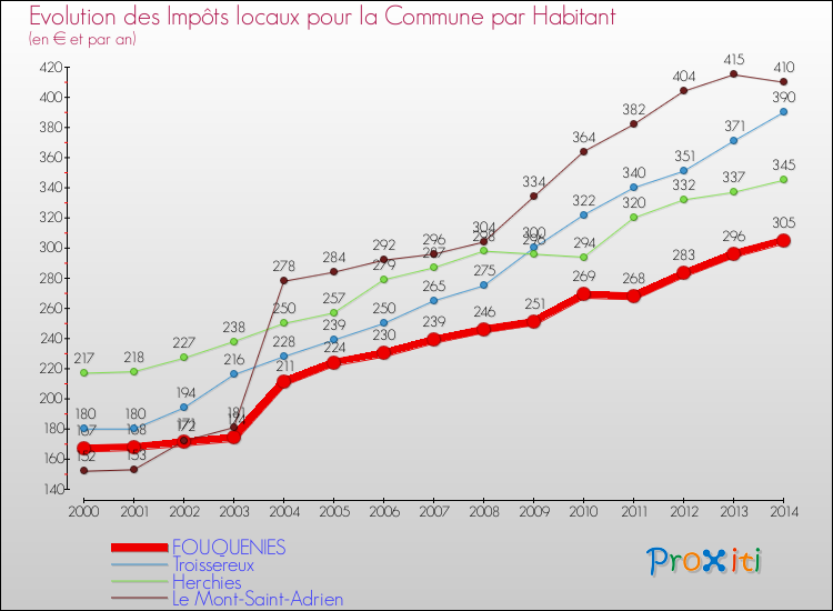 Evolution et montant des impôts locaux par Habitant pour FOUQUENIES et les communes proches de 2000 à 2014 Comparaison des impôts locaux par habitant pour FOUQUENIES et les communes voisines de 2000 à 2014