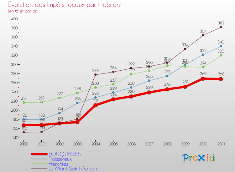 Evolution et montant des impôts locaux par Habitant pour FOUQUENIES et les communes proches Comparaison des impôts locaux par habitant pour FOUQUENIES et les communes voisines