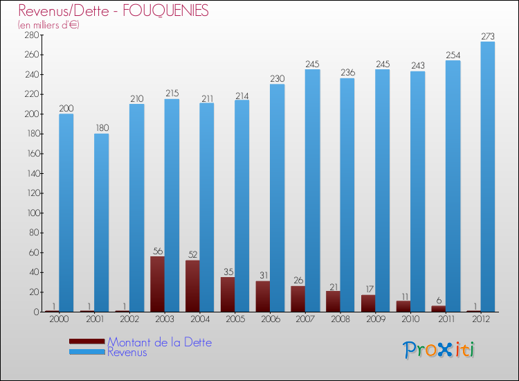 Evolution comparée de la dette et des revenus pour la commune de FOUQUENIES de 2000 à 2012 Comparaison de la dette et des revenus pour FOUQUENIES de 2000 à 2012