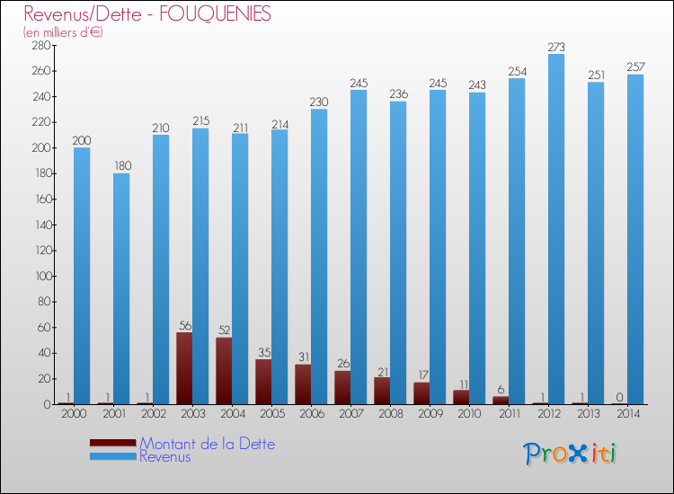Evolution comparée de la dette et des revenus pour la commune de FOUQUENIES de 2000 à 2014 Comparaison de la dette et des revenus pour FOUQUENIES de 2000 à 2014