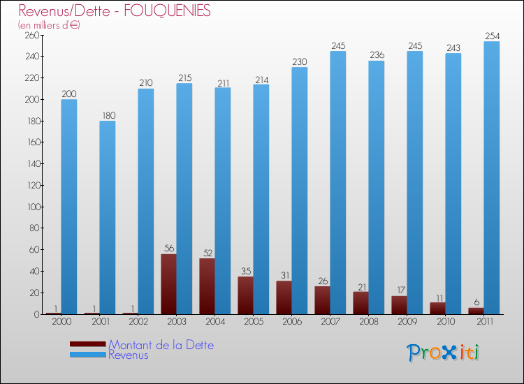 Evolution comparée de la dette et des revenus pour la commune de FOUQUENIES de 2000 à 2011 Comparaison de la dette et des revenus pour FOUQUENIES de 2000 à 2011