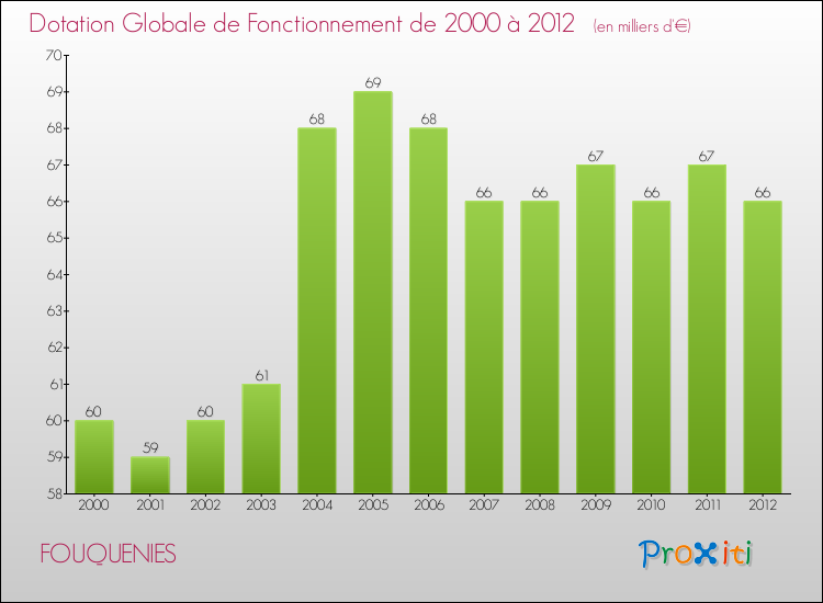 Evolution du montant de la Dotation Globale de Fonctionnement pour la commune de FOUQUENIES de 2000 à 2012 Evolution du montant de la Dotation Globale de Fonctionnement pour FOUQUENIES de 2000 à 2012