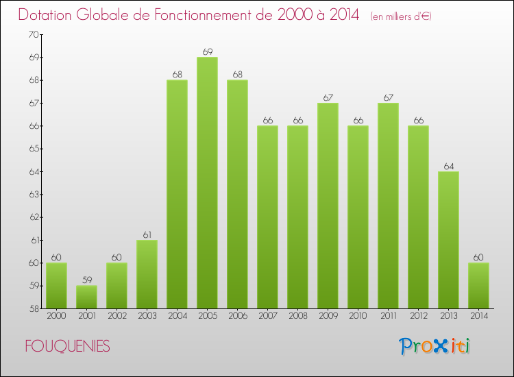 Evolution du montant de la Dotation Globale de Fonctionnement pour la commune de FOUQUENIES de 2000 à 2014 Evolution du montant de la Dotation Globale de Fonctionnement pour FOUQUENIES de 2000 à 2014