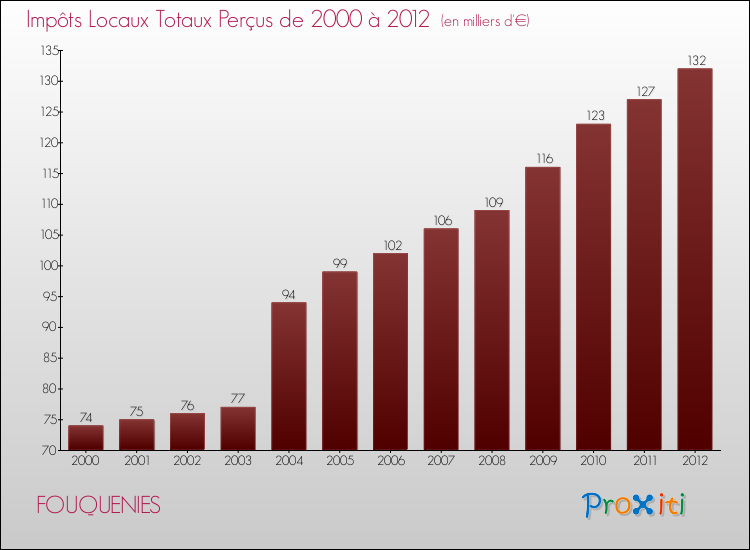 Evolution des Impôts Locaux pour la commune de FOUQUENIES de 2000 à 2012 Evolution des Impôts Locaux pour FOUQUENIES de 2000 à 2012
