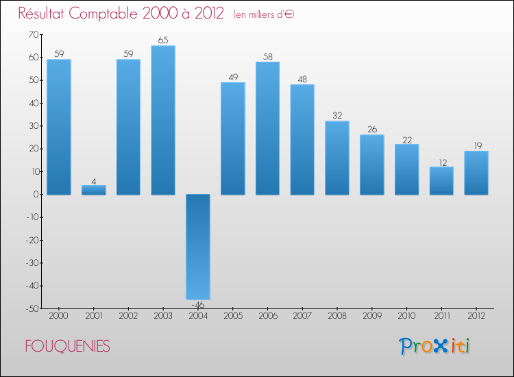 Evolution du résultat comptable pour la commune de FOUQUENIES de 2000 à 2012 Evolution du résultat comptable pour FOUQUENIES de 2000 à 2012