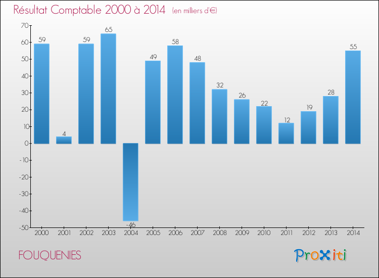 Evolution du résultat comptable pour la commune de FOUQUENIES de 2000 à 2014 Evolution du résultat comptable pour FOUQUENIES de 2000 à 2014