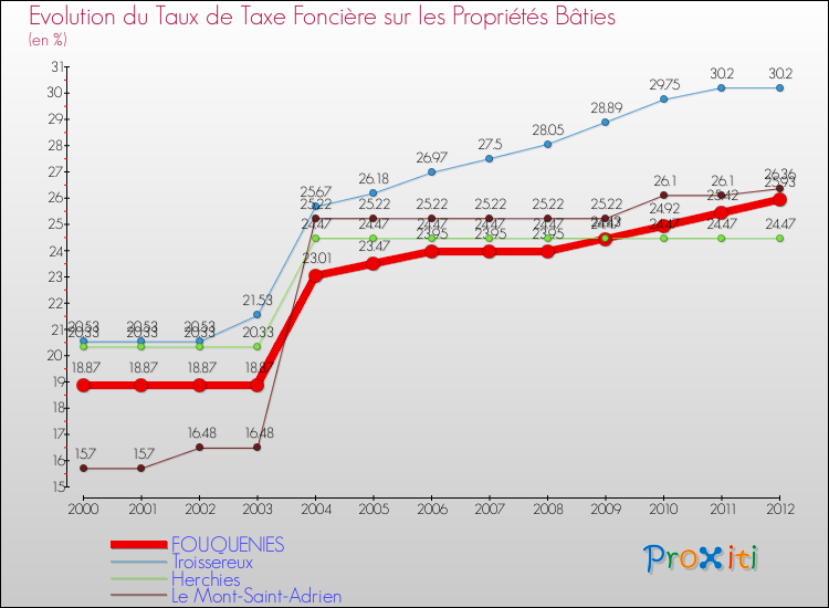 Evolution du taux de la taxe foncière sur le bati pour FOUQUENIES et les communes proches de 2000 à 2012 Comparaison des taux de taxe foncière sur le bati pour FOUQUENIES et les communes voisines de 2000 à 2012
