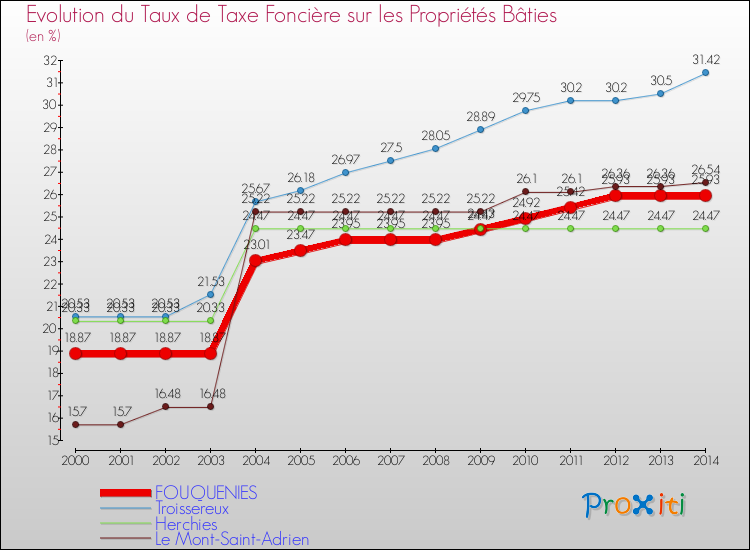Evolution du taux de la taxe foncière sur le bati pour FOUQUENIES et les communes proches de 2000 à 2014 Comparaison des taux de taxe foncière sur le bati pour FOUQUENIES et les communes voisines de 2000 à 2014