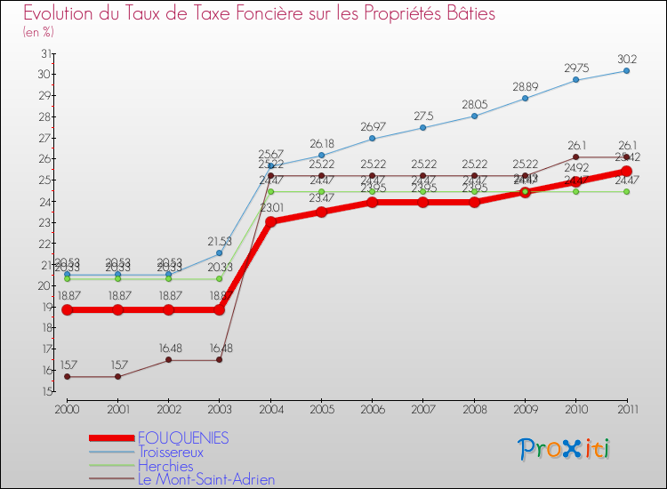 Evolution du taux de la taxe foncière sur le bati pour FOUQUENIES et les communes proches Comparaison des taux de taxe foncière sur le bati pour FOUQUENIES et les communes voisines