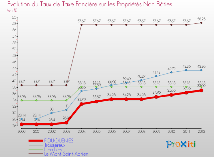 Evolution du taux de la taxe foncière sur les immeubles et terrains non batis pour FOUQUENIES et les communes proches de 2000 à 2012 Comparaison des taux de la taxe foncière sur les immeubles et terrains non batis pour FOUQUENIES et les communes voisines de 2000 à 2012