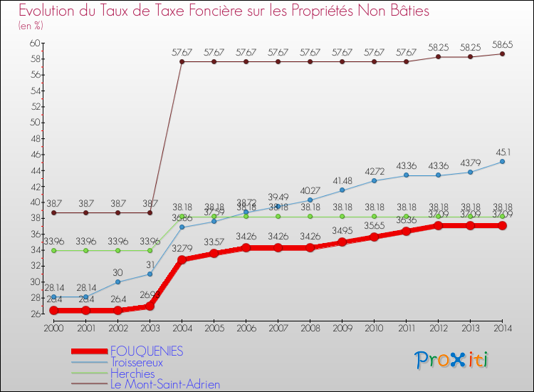 Evolution du taux de la taxe foncière sur les immeubles et terrains non batis pour FOUQUENIES et les communes proches de 2000 à 2014 Comparaison des taux de la taxe foncière sur les immeubles et terrains non batis pour FOUQUENIES et les communes voisines de 2000 à 2014