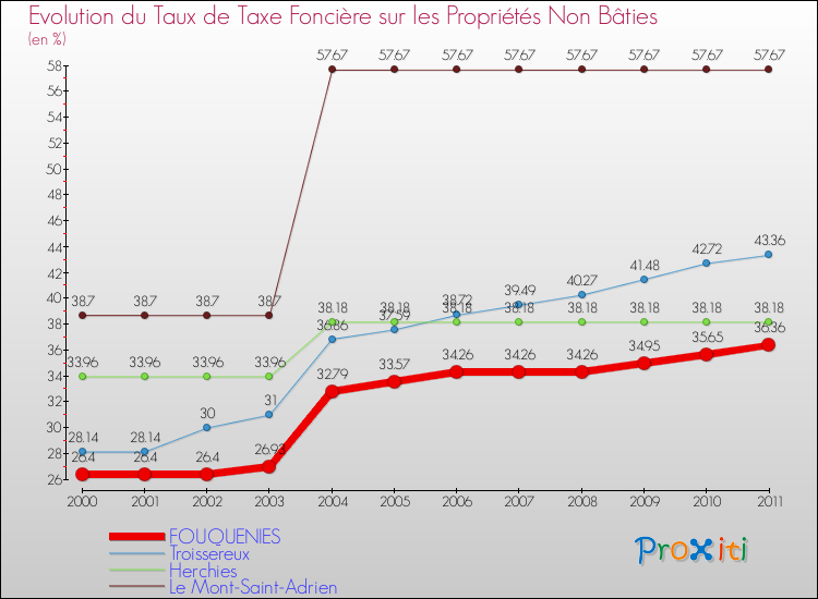 Evolution du taux de la taxe foncière sur les immeubles et terrains non batis pour FOUQUENIES et les communes proches Comparaison des taux de la taxe foncière sur les immeubles et terrains non batis pour FOUQUENIES et les communes voisines