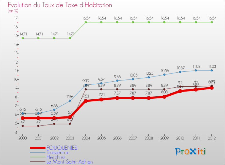 Evolution du taux de la taxe d'habitation pour FOUQUENIES et les communes proches Comparaison des taux de la taxe d'habitation pour FOUQUENIES et les communes voisines
