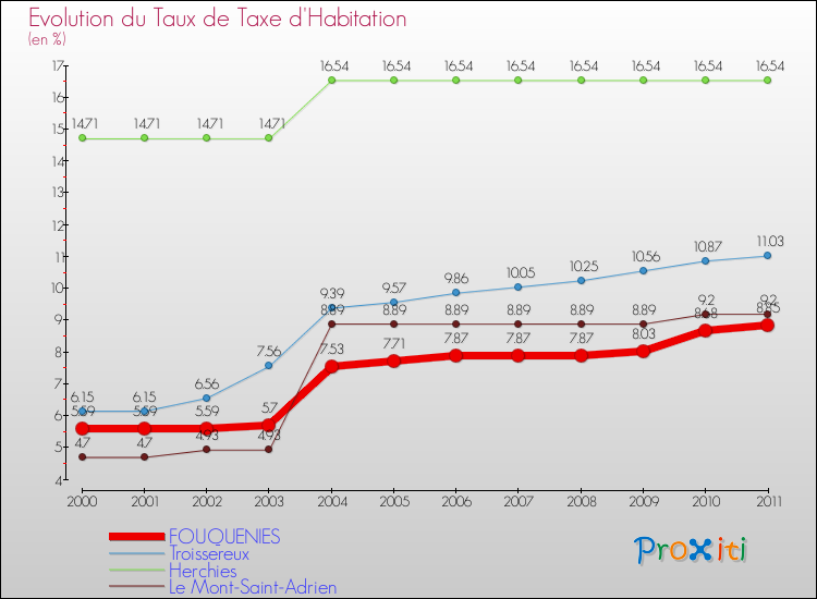 Evolution du taux de la taxe d'habitation pour FOUQUENIES et les communes proches Comparaison des taux de la taxe d'habitation pour FOUQUENIES et les communes voisines