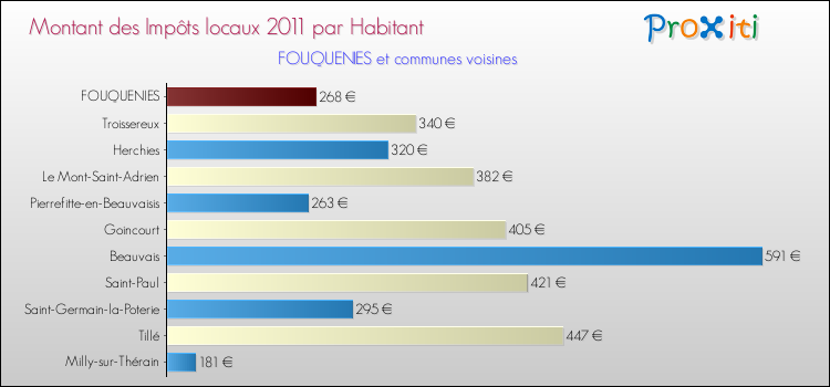 Montant des impôts locaux par Habitant pour FOUQUENIES et les communes proches Comparaison des impôts locaux par habitant pour FOUQUENIES et les communes voisines