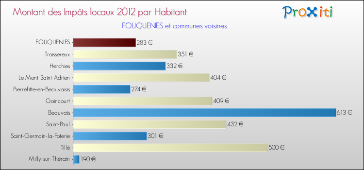Montant des impôts locaux par Habitant pour FOUQUENIES et les communes proches Comparaison des impôts locaux par habitant pour FOUQUENIES et les communes voisines