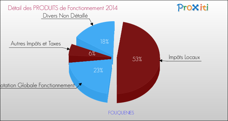 Décomposition du Budget de Fonctionnement 2014 de la commune de FOUQUENIES Budget de Fonctionnement 2014 pour la commune de FOUQUENIES