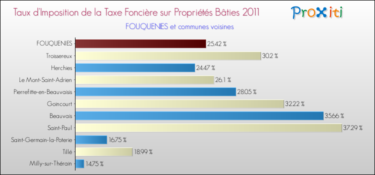 Taux d'imposition de la taxe foncière sur le bati 2011 pour FOUQUENIES et les communes proches Comparaison des taux d'imposition de la taxe foncière sur le bati 2011 pour FOUQUENIES et les communes voisines