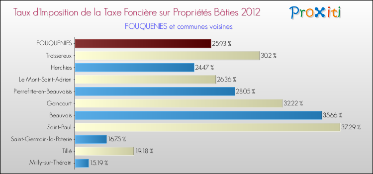 Taux d'imposition de la taxe foncière sur le bati 2012 pour FOUQUENIES et les communes proches Comparaison des taux d'imposition de la taxe foncière sur le bati 2012 pour FOUQUENIES et les communes voisines