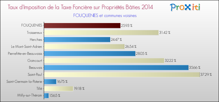Taux d'imposition de la taxe foncière sur le bati 2014 pour FOUQUENIES et les communes proches Comparaison des taux d'imposition de la taxe foncière sur le bati 2014 pour FOUQUENIES et les communes voisines