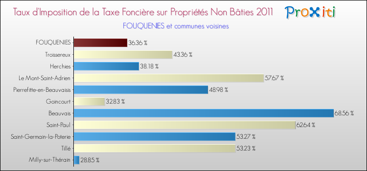 Taux d'imposition de la taxe foncière sur les immeubles et terrains non batis 2011 pour FOUQUENIES et les communes proches Comparaison des taux d'imposition de la taxe foncière sur les immeubles et terrains non batis 2011 pour FOUQUENIES et les communes voisines