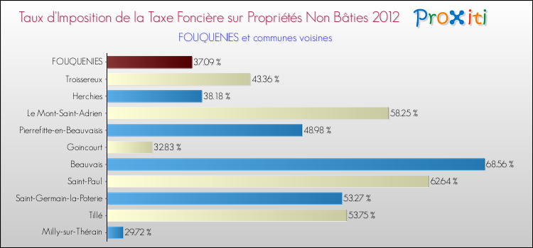 Taux d'imposition de la taxe foncière sur les immeubles et terrains non batis 2012 pour FOUQUENIES et les communes proches Comparaison des taux d'imposition de la taxe foncière sur les immeubles et terrains non batis 2012 pour FOUQUENIES et les communes voisines