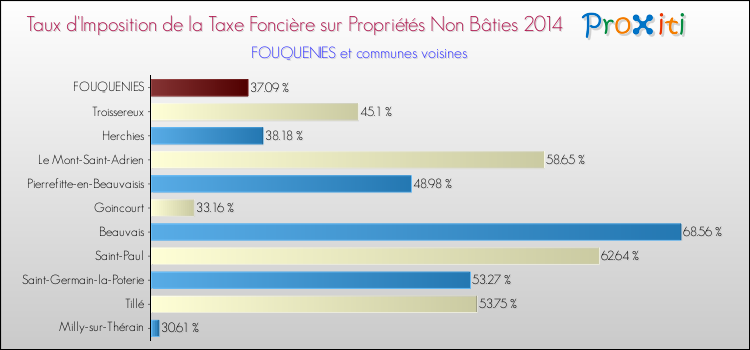 Taux d'imposition de la taxe foncière sur les immeubles et terrains non batis 2014 pour FOUQUENIES et les communes proches Comparaison des taux d'imposition de la taxe foncière sur les immeubles et terrains non batis 2014 pour FOUQUENIES et les communes voisines