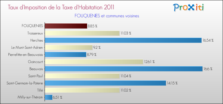 Taux d'imposition de la taxe d'habitation 2011 pour FOUQUENIES et les communes proches Comparaison des taux d'imposition de la taxe d'habitation 2011 pour FOUQUENIES et les communes voisines