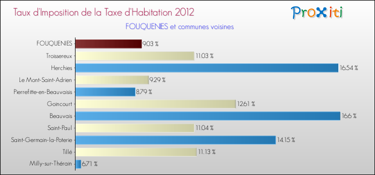 Taux d'imposition de la taxe d'habitation 2012 pour FOUQUENIES et les communes proches Comparaison des taux d'imposition de la taxe d'habitation 2012 pour FOUQUENIES et les communes voisines