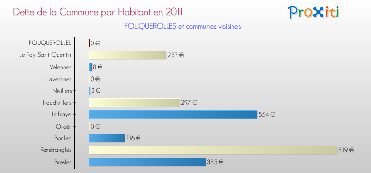 Dette par habitant de la commune en 2011 pour FOUQUEROLLES et les communes proches Comparaison de la dette par habitant de la commune en 2011 pour FOUQUEROLLES et les communes voisines