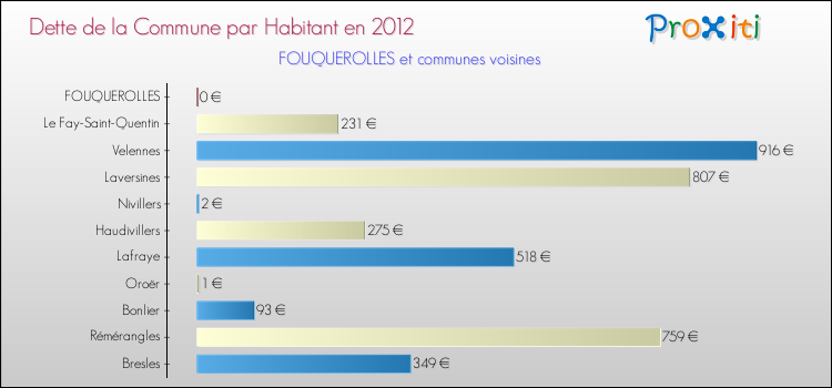 Dette par habitant de la commune en 2012 pour FOUQUEROLLES et les communes proches Comparaison de la dette par habitant de la commune en 2012 pour FOUQUEROLLES et les communes voisines