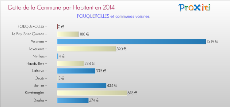 Dette par habitant de la commune en 2014 pour FOUQUEROLLES et les communes proches Comparaison de la dette par habitant de la commune en 2014 pour FOUQUEROLLES et les communes voisines