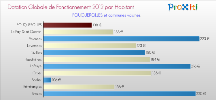 Montant des dotations globales de fonctionnement DGF par Habitant pour FOUQUEROLLES et les communes proches Comparaison des des dotations globales de fonctionnement DGF par habitant pour FOUQUEROLLES et les communes voisines