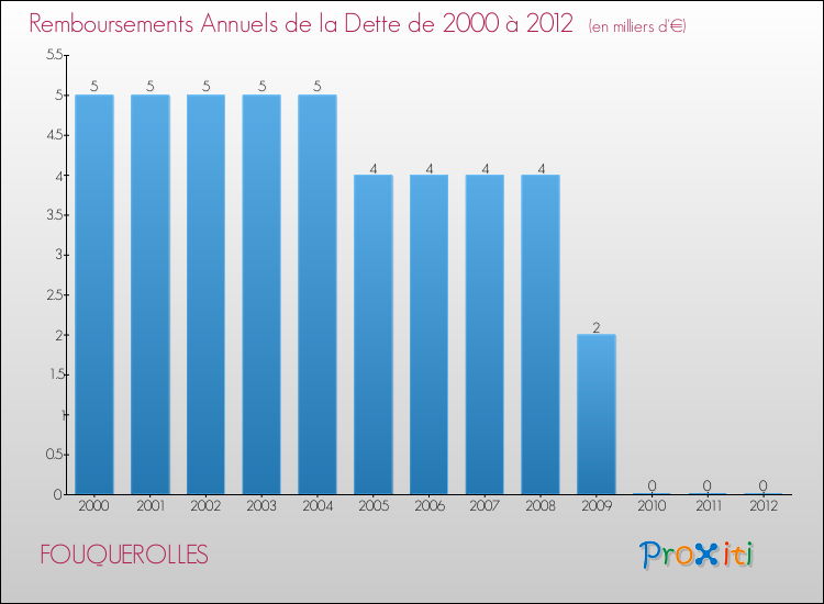 Evolution de l'annuité de la dette pour la commune de FOUQUEROLLES de 2000 à 2012 Annuités de la dette pour FOUQUEROLLES de 2000 à 2012