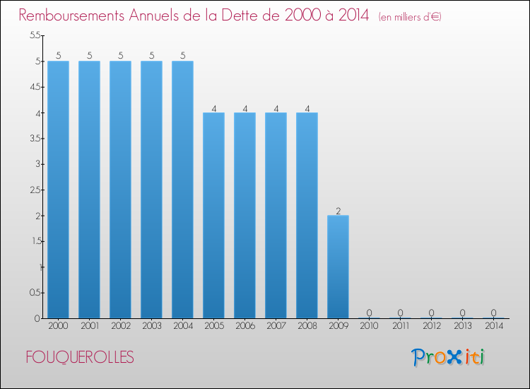 Evolution de l'annuité de la dette pour la commune de FOUQUEROLLES de 2000 à 2014 Annuités de la dette pour FOUQUEROLLES de 2000 à 2014