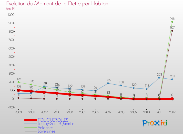 Evolution de la dette par habitant pour la commune de FOUQUEROLLES et les communes proches de 2000 à 2012 Comparaison de la dette par habitant pour FOUQUEROLLES et les communes voisines de 2000 à 2012