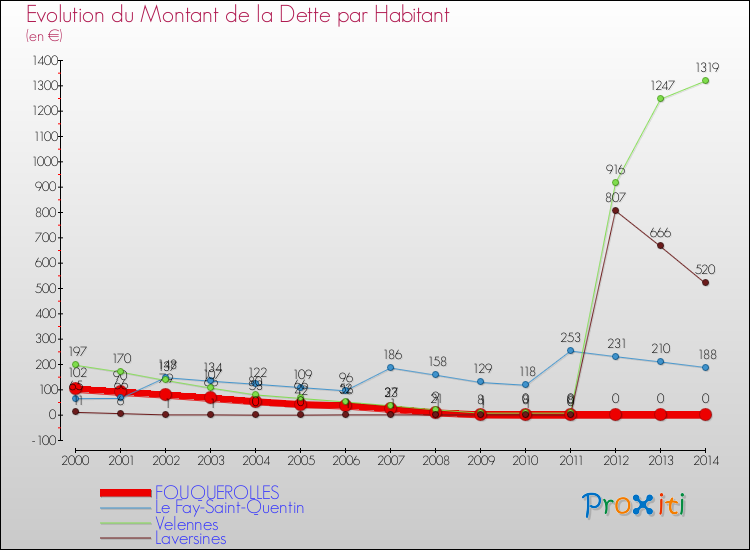 Evolution de la dette par habitant pour la commune de FOUQUEROLLES et les communes proches de 2000 à 2014 Comparaison de la dette par habitant pour FOUQUEROLLES et les communes voisines de 2000 à 2014